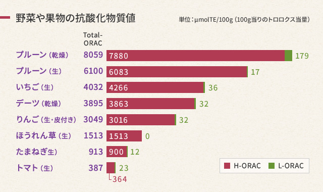 野菜や果物の抗酸化物質値のグラフ