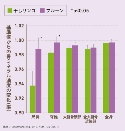 閉経後の女性の骨に対するプルーンと干しりんごの効果の比較グラフ