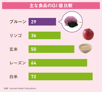 主な食品のGI比較値のグラフ