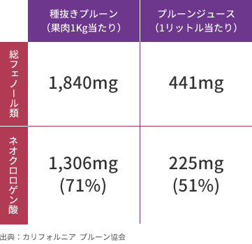 抗酸化物質値の表