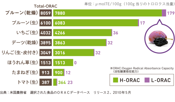 抗酸化物質値のグラフ