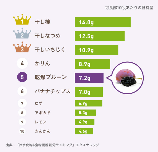 食物繊維が多い果物ランキングのグラフ