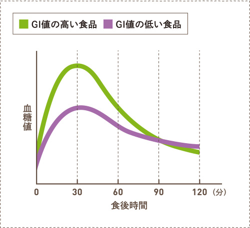 緑のライン：GI値の高い食品　紫のライン：GI値の低い食品